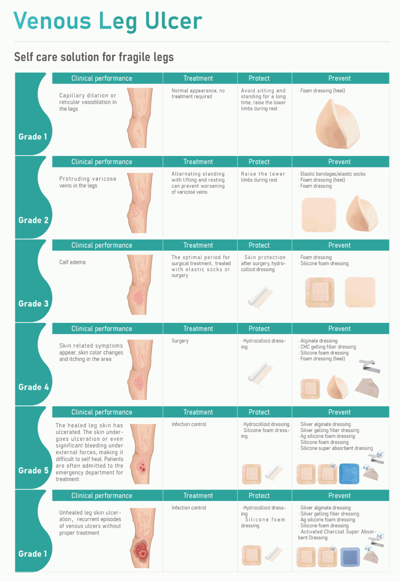 Una zarpada profunda en el tratamiento de la úlcera venosa de la pierna con apósitos para el cuidado de heridas